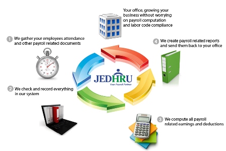 Jedhru end-to-end payroll processing